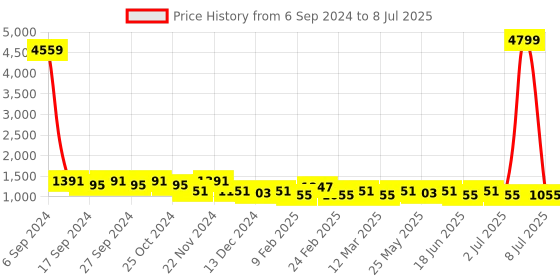 myntra.com Toteteca Geometric Textured Oversized Structured Shoulder Bag toteteca Price History Graph from 6 Sep 2024 to 8 Jul 2025