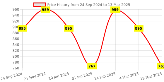 myntra.com Toteteca Graphic Textured Structured Small Sling Bag toteteca Price History Graph from 24 Sep 2024 to 13 Mar 2025
