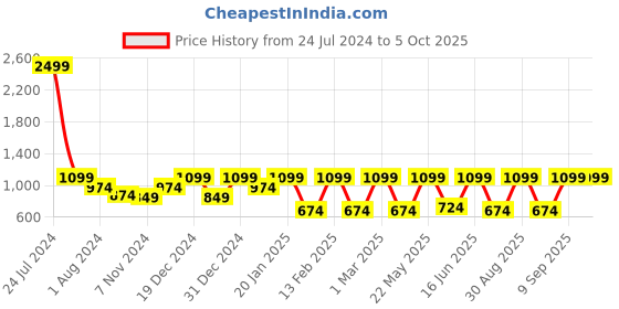 myntra.com Toteteca Green PU Structured Tote Bag with Cut Work toteteca Price History Graph from 24 Jul 2024 to 5 Oct 2025