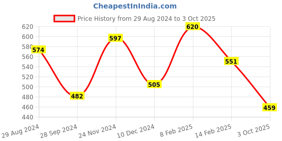 myntra.com Toteteca Green Textured PU Structured Sling Bag toteteca Price History Graph from 29 Aug 2024 to 3 Oct 2025