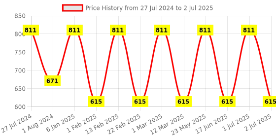 myntra.com Toteteca Handheld Bag toteteca Price History Graph from 27 Jul 2024 to 2 Jul 2025