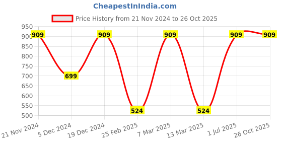 myntra.com Toteteca Handheld Bag toteteca Price History Graph from 21 Nov 2024 to 26 Oct 2025