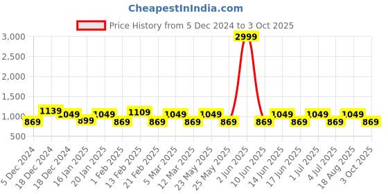 myntra.com Toteteca Off-White Solid Handheld Bag toteteca Price History Graph from 5 Dec 2024 to 3 Oct 2025