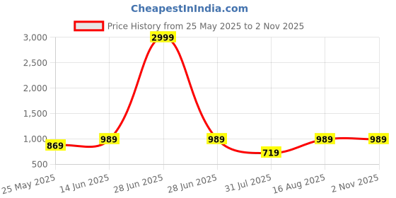 myntra.com Toteteca Off-White Solid Shoulder Bag toteteca Price History Graph from 25 May 2025 to 1 Nov 2025