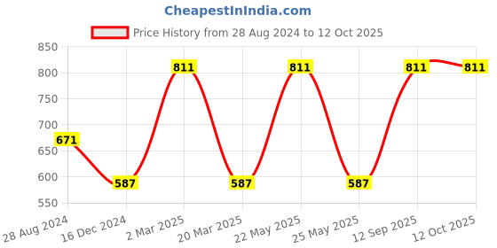 myntra.com Toteteca Orange PU Structured Shoulder Bag with Tasselled toteteca Price History Graph from 28 Aug 2024 to 12 Oct 2025