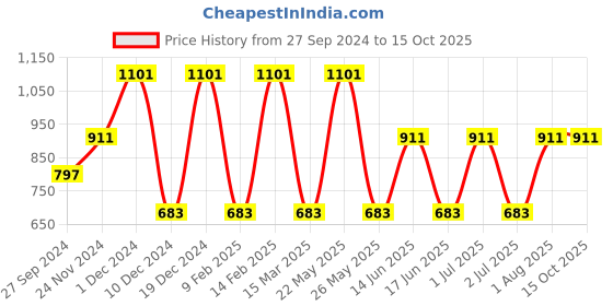myntra.com Toteteca Oversized Pu Shoulder Bag toteteca Price History Graph from 27 Sep 2024 to 14 Oct 2025