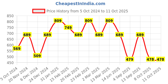 myntra.com Toteteca Oversized Shopper Shoulder Bag toteteca Price History Graph from 5 Oct 2024 to 10 Oct 2025