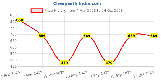 myntra.com Toteteca Oversized Shopper Shoulder Bag toteteca Price History Graph from 4 Mar 2025 to 13 Oct 2025