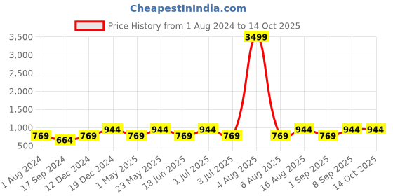 myntra.com Toteteca Oversized Shopper Tote Bag toteteca Price History Graph from 1 Aug 2024 to 13 Oct 2025