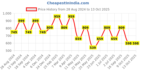 myntra.com Toteteca Oversized Shopper Tote Bag toteteca Price History Graph from 28 Aug 2024 to 13 Oct 2025
