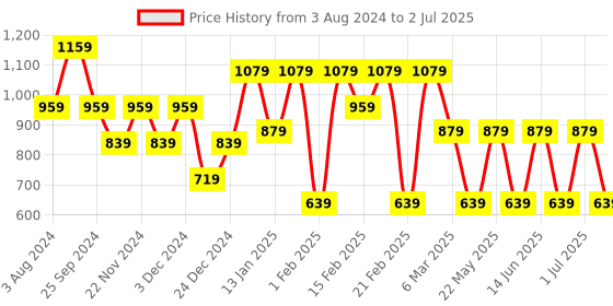 myntra.com Toteteca Oversized Structured Handheld Bag toteteca Price History Graph from 3 Aug 2024 to 2 Jul 2025