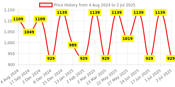 myntra.com Toteteca Oversized Structured Handheld Bag toteteca Price History Graph from 4 Aug 2024 to 2 Jul 2025