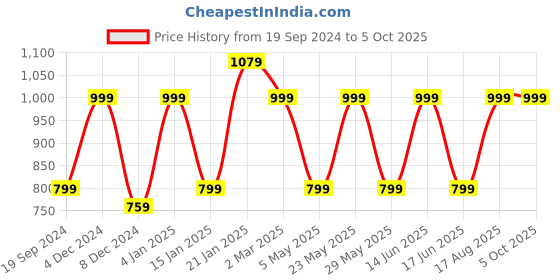myntra.com Toteteca Oversized Structured Handheld Bag With Cut Work toteteca Price History Graph from 19 Sep 2024 to 5 Oct 2025