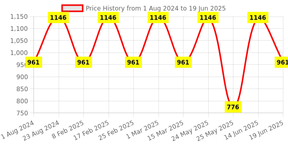myntra.com Toteteca Oversized Structured Shoulder Bag toteteca Price History Graph from 1 Aug 2024 to 19 Jun 2025
