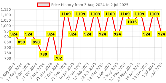 myntra.com Toteteca Oversized Structured Shoulder Bag toteteca Price History Graph from 3 Aug 2024 to 2 Jul 2025