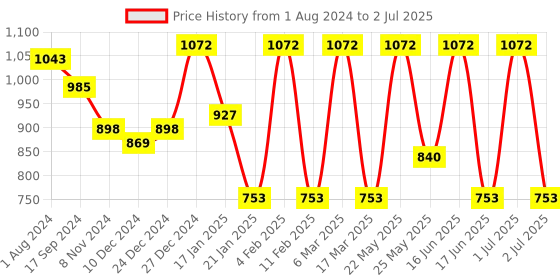myntra.com Toteteca Oversized Structured Shoulder Bag toteteca Price History Graph from 1 Aug 2024 to 2 Jul 2025