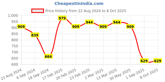 myntra.com Toteteca Oversized Structured Shoulder Bag toteteca Price History Graph from 22 Aug 2024 to 7 Oct 2025