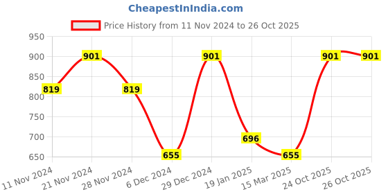 myntra.com Toteteca Oversized Structured Shoulder Bag toteteca Price History Graph from 11 Nov 2024 to 26 Oct 2025