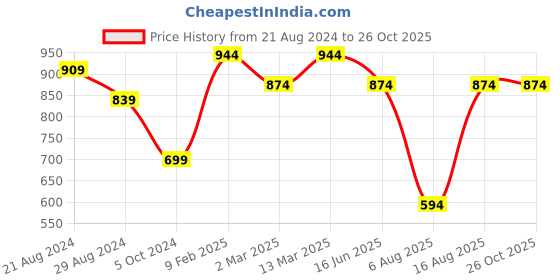 myntra.com Toteteca Oversized Structured Tote Bag toteteca Price History Graph from 21 Aug 2024 to 26 Oct 2025