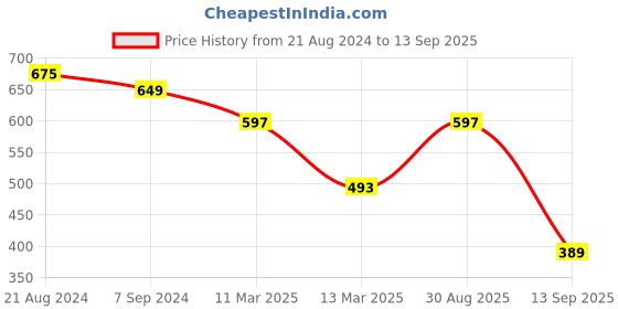 myntra.com Toteteca Oversized Textured Shopper Tote Bag toteteca Price History Graph from 21 Aug 2024 to 13 Sep 2025
