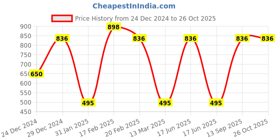myntra.com Toteteca Oversized Textured Structured Tote Bag toteteca Price History Graph from 24 Dec 2024 to 26 Oct 2025