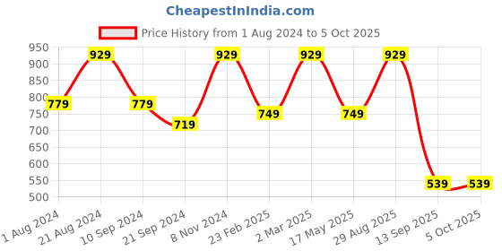 myntra.com Toteteca Pink PU Structured Handheld Bag toteteca Price History Graph from 1 Aug 2024 to 5 Oct 2025