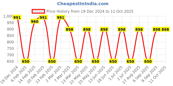 myntra.com Toteteca Pink PU Structured Handheld Bag toteteca Price History Graph from 19 Dec 2024 to 11 Oct 2025