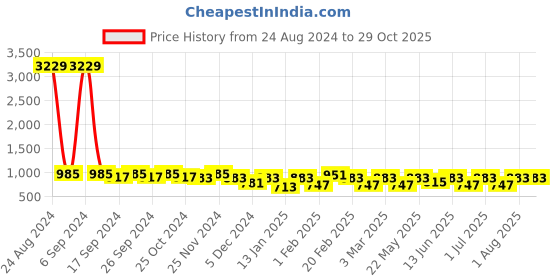 myntra.com Toteteca PU Bucket Hobo Bag toteteca Price History Graph from 24 Aug 2024 to 29 Oct 2025
