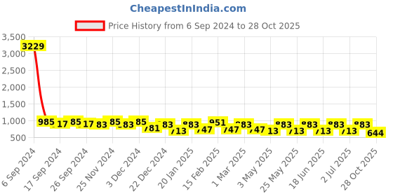 myntra.com Toteteca PU Bucket Hobo Bag with Tasselled toteteca Price History Graph from 6 Sep 2024 to 28 Oct 2025