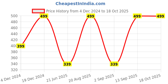 myntra.com Toteteca PU Bucket Sling Bag With Bow Detail toteteca Price History Graph from 4 Dec 2024 to 18 Oct 2025