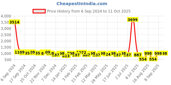 myntra.com Toteteca PU Half Moon Sling Bag with Cut Work toteteca Price History Graph from 6 Sep 2024 to 10 Oct 2025