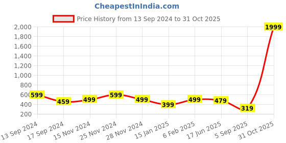 myntra.com Toteteca PU Oversized Bucket Sling Bag With Tasselled toteteca Price History Graph from 13 Sep 2024 to 31 Oct 2025