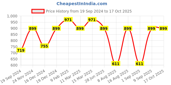 myntra.com Toteteca PU Oversized Bucket Tote Bag toteteca Price History Graph from 19 Sep 2024 to 17 Oct 2025