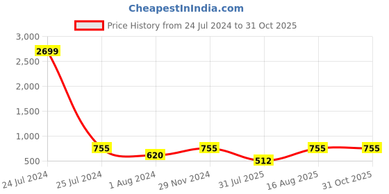 myntra.com Toteteca PU Oversized Shopper Handheld Bag toteteca Price History Graph from 24 Jul 2024 to 31 Oct 2025