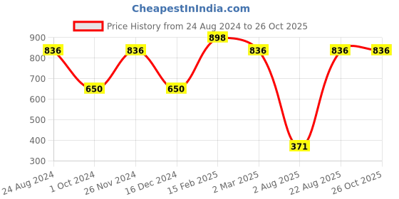 myntra.com Toteteca PU Oversized Shopper Shoulder Bag toteteca Price History Graph from 24 Aug 2024 to 26 Oct 2025