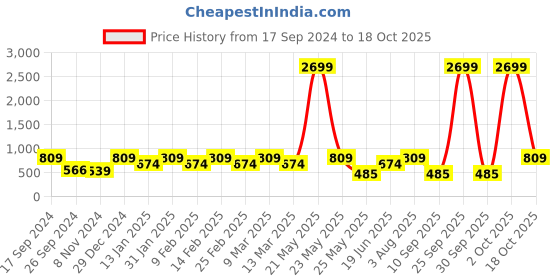 myntra.com Toteteca PU Oversized Shoulder Bag toteteca Price History Graph from 17 Sep 2024 to 18 Oct 2025