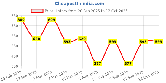 myntra.com Toteteca PU Oversized Structured Handheld Bag toteteca Price History Graph from 20 Feb 2025 to 12 Oct 2025