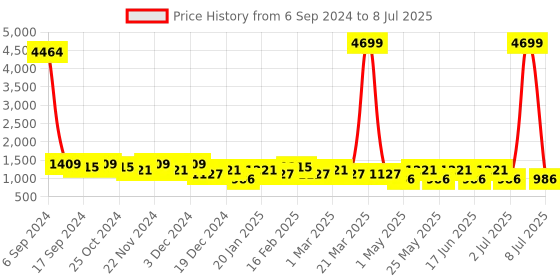 myntra.com Toteteca PU Oversized Structured Handheld Bag with Quilted toteteca Price History Graph from 6 Sep 2024 to 8 Jul 2025