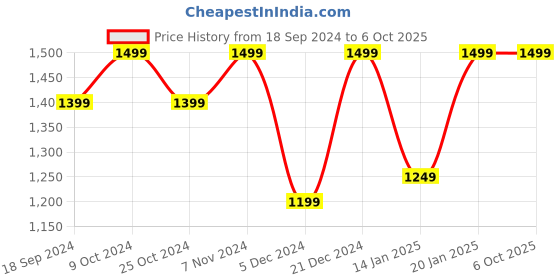 myntra.com Toteteca PU Oversized Structured Shoulder Bag toteteca Price History Graph from 18 Sep 2024 to 4 Oct 2025