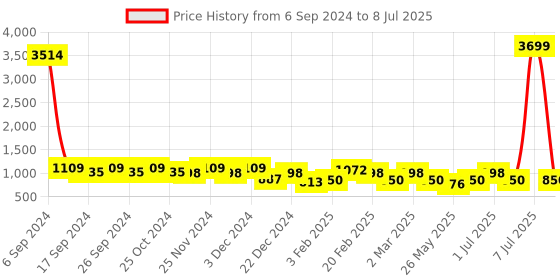 myntra.com Toteteca PU Oversized Structured Shoulder Bag toteteca Price History Graph from 6 Sep 2024 to 8 Jul 2025