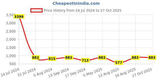 myntra.com Toteteca PU Oversized Structured Shoulder Bag With Cut Work toteteca Price History Graph from 24 Jul 2024 to 27 Oct 2025