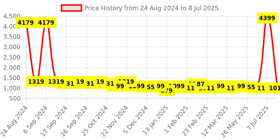 myntra.com Toteteca PU Shopper Handheld Bag with Quilted toteteca Price History Graph from 24 Aug 2024 to 8 Jul 2025