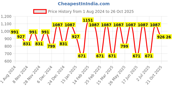 myntra.com Toteteca PU Shopper Hobo Bag toteteca Price History Graph from 1 Aug 2024 to 21 Oct 2025