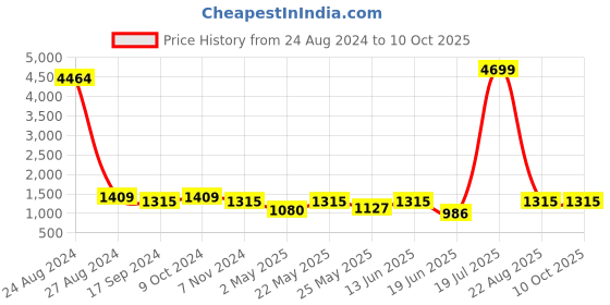 myntra.com Toteteca PU Shopper Shoulder Bag toteteca Price History Graph from 24 Aug 2024 to 10 Oct 2025