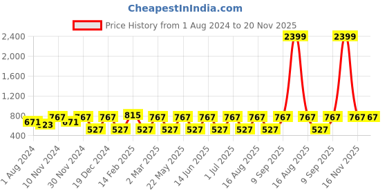 myntra.com Toteteca PU Shopper Shoulder Bag toteteca Price History Graph from 1 Aug 2024 to 20 Nov 2025