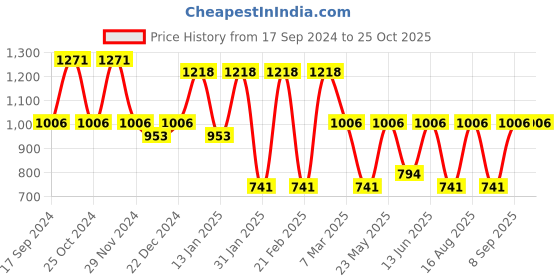 myntra.com Toteteca PU Shopper Shoulder Bag toteteca Price History Graph from 17 Sep 2024 to 22 Oct 2025