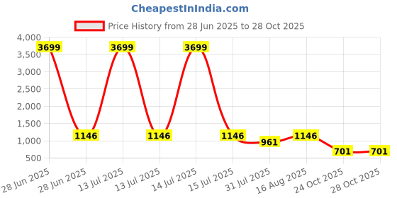 myntra.com Toteteca PU Shopper Shoulder Bag toteteca Price History Graph from 28 Jun 2025 to 28 Oct 2025