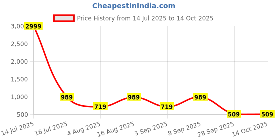 myntra.com Toteteca PU Shopper Shoulder Bag toteteca Price History Graph from 14 Jul 2025 to 13 Oct 2025
