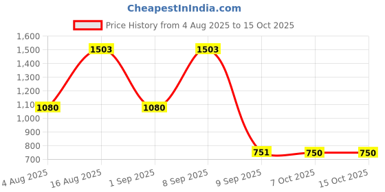 myntra.com Toteteca PU Shopper Shoulder Bag toteteca Price History Graph from 4 Aug 2025 to 15 Oct 2025