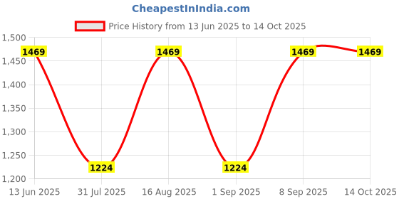 myntra.com Toteteca PU Shopper Shoulder Bag toteteca Price History Graph from 13 Jun 2025 to 14 Oct 2025